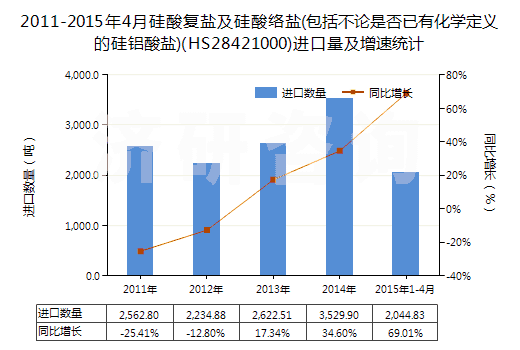 2011-2015年4月硅酸復(fù)鹽及硅酸絡(luò)鹽(包括不論是否已有化學(xué)定義的硅鋁酸鹽)(HS28421000)進(jìn)口量及增速統(tǒng)計